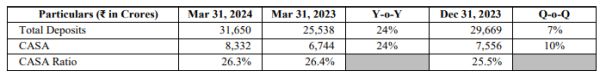 Ujjivan Small Finance Bank Ltd - Q4FY24 Deposits